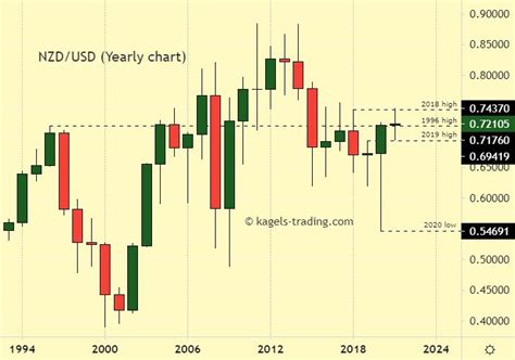nzd usd forecast.